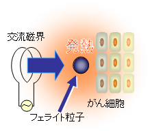 MG PARTICLE