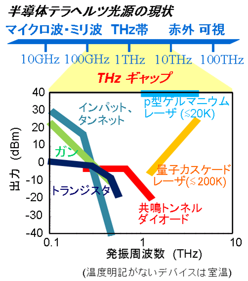 テラヘルツギャップ