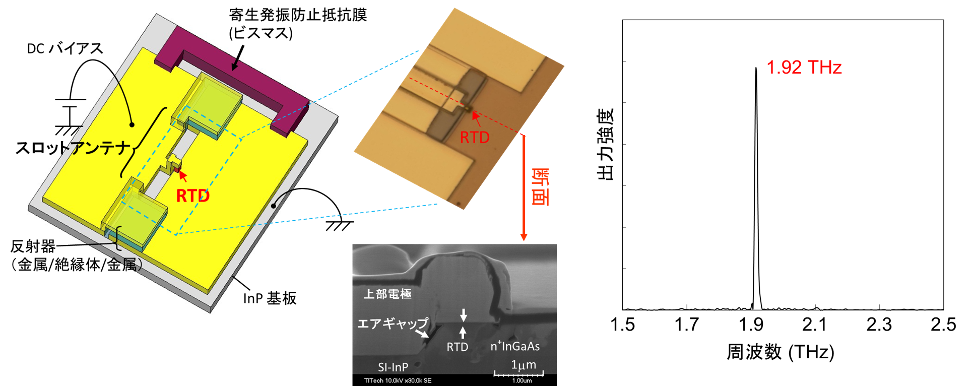 RTD素子構造・発振スペクトル