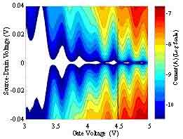 Single electron tunneling