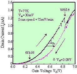 Single electron memory characteristics