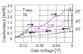 Ballistic vertical transistors
