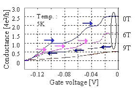 Ballistic vertical transistors