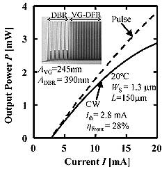 Structure and and L-I characteristics of a DR laser